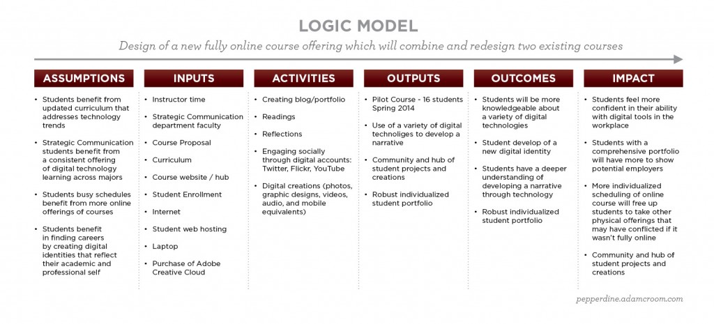 logicmodel