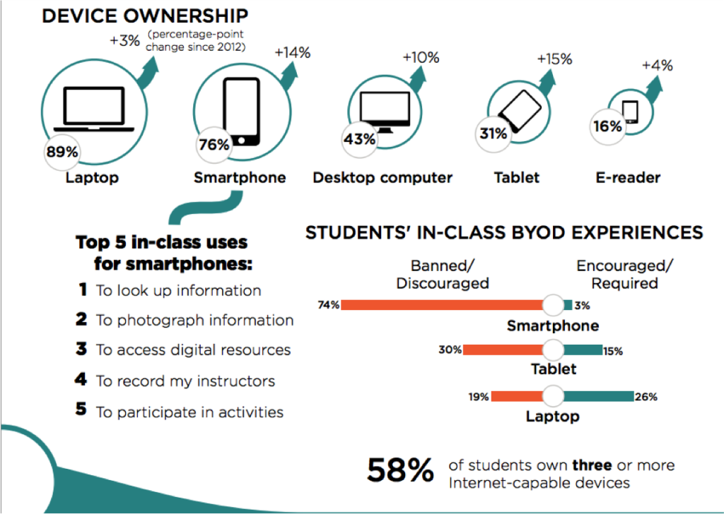 Device Ownership