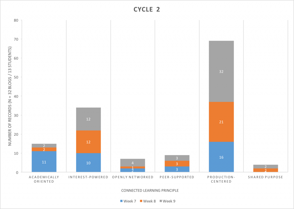 Cycle 2