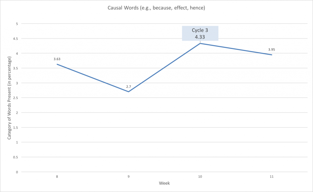 Cycle3Causal