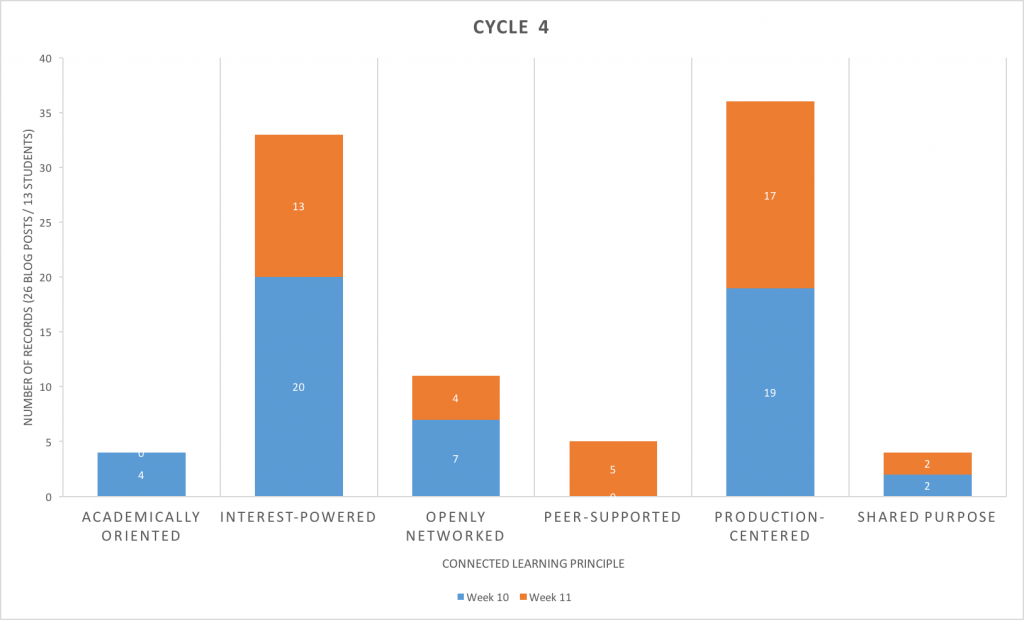 Cycle4
